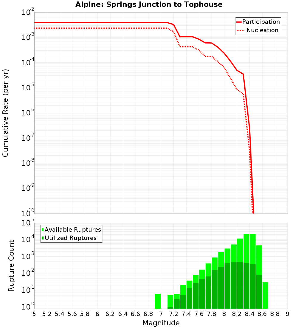 Cumulative Plot