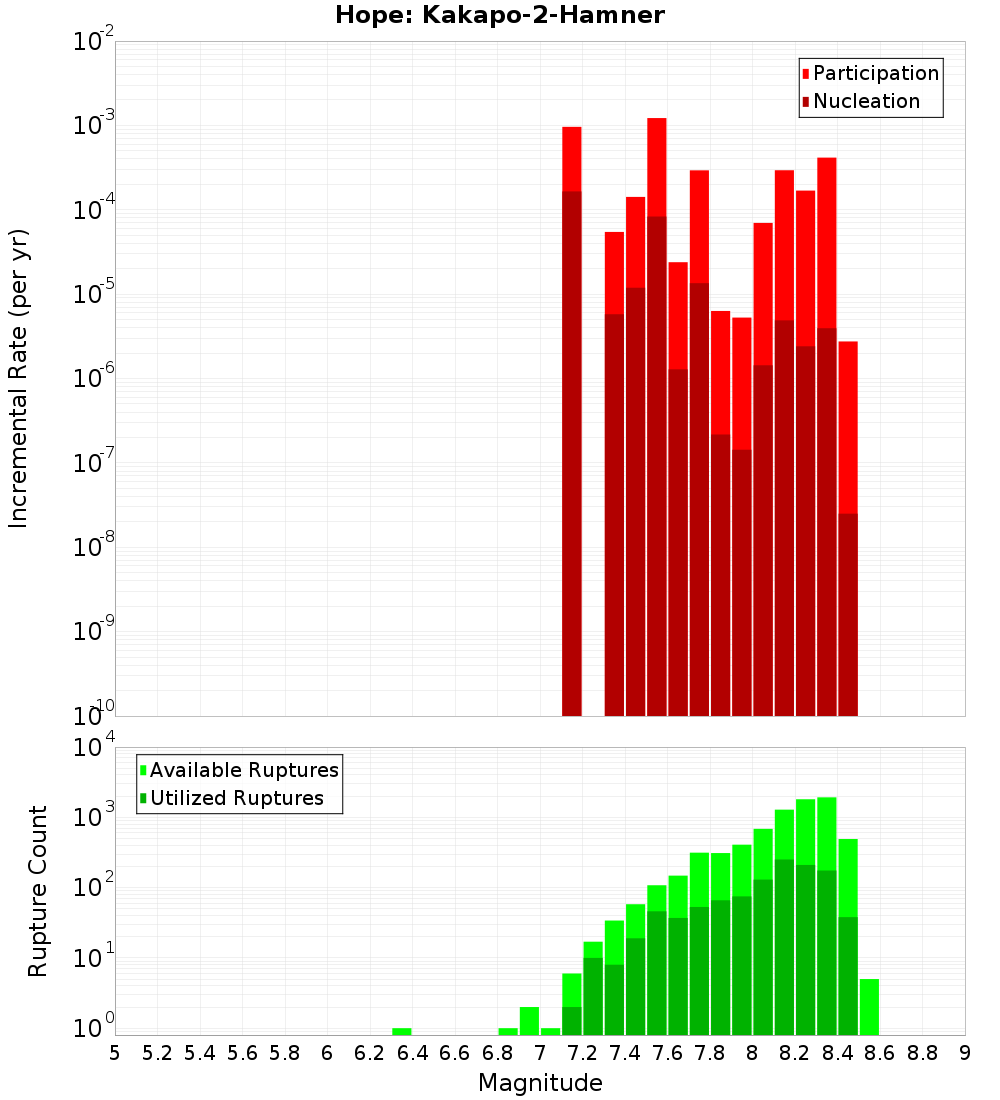 Incremental Plot