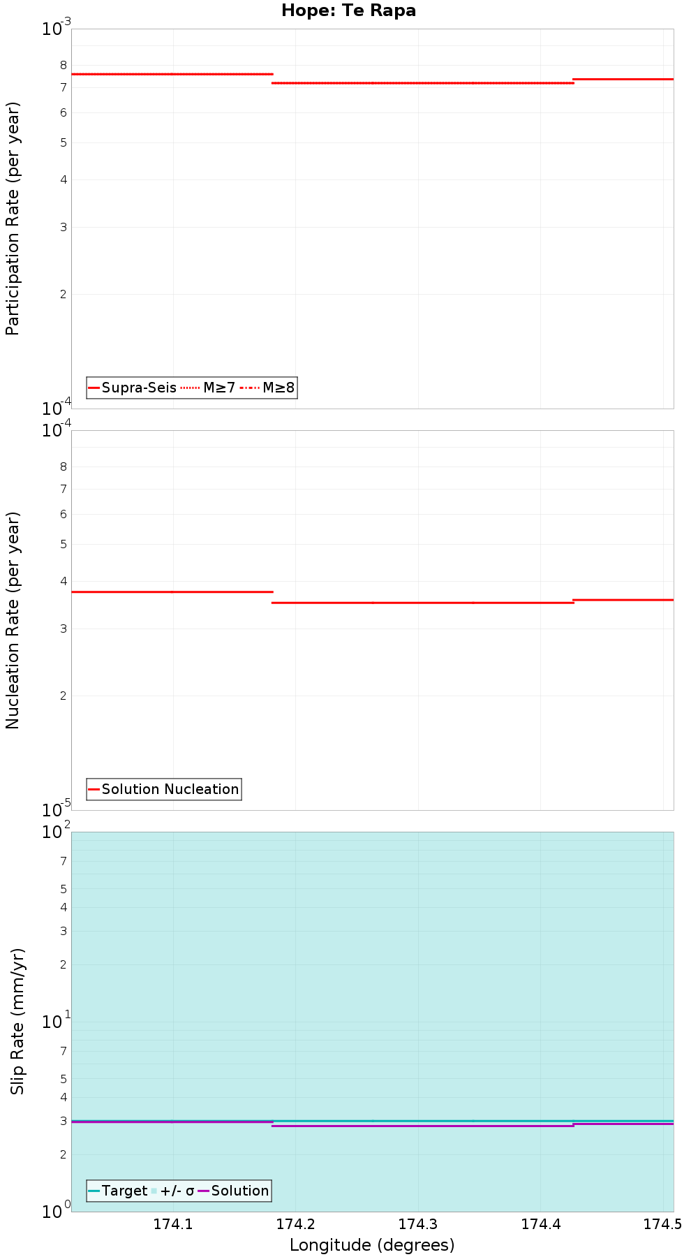 Along-strike plot