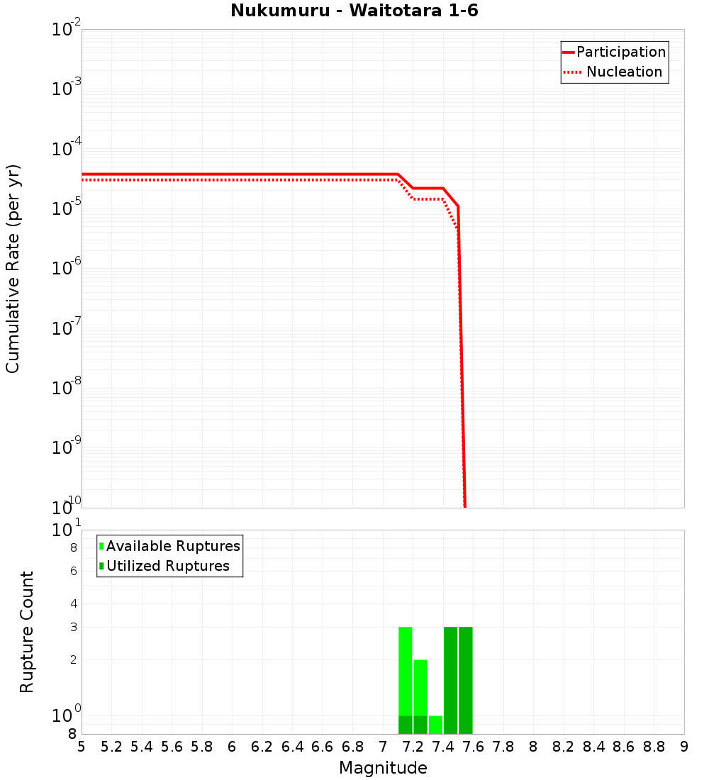 Cumulative Plot