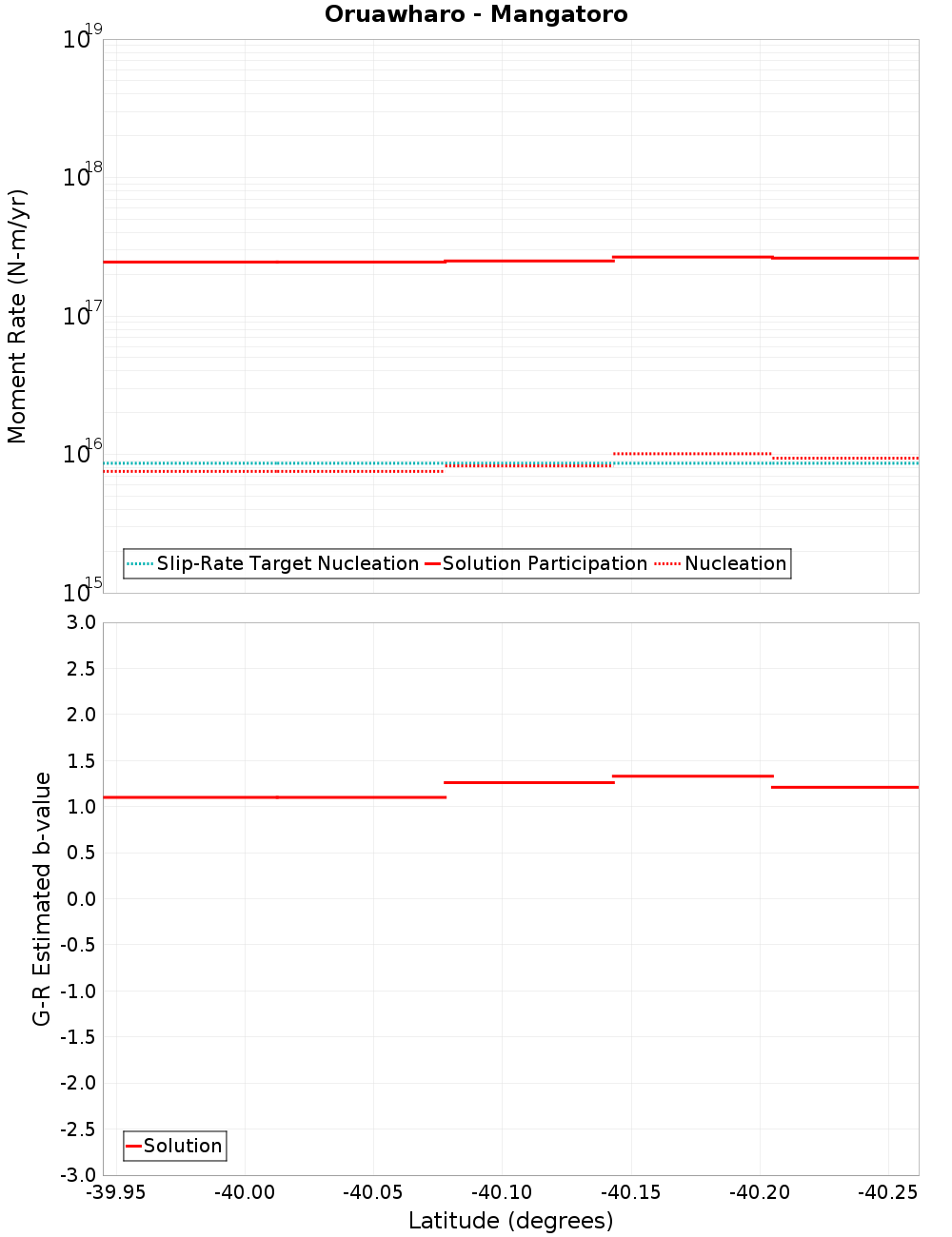 Along-strike plot