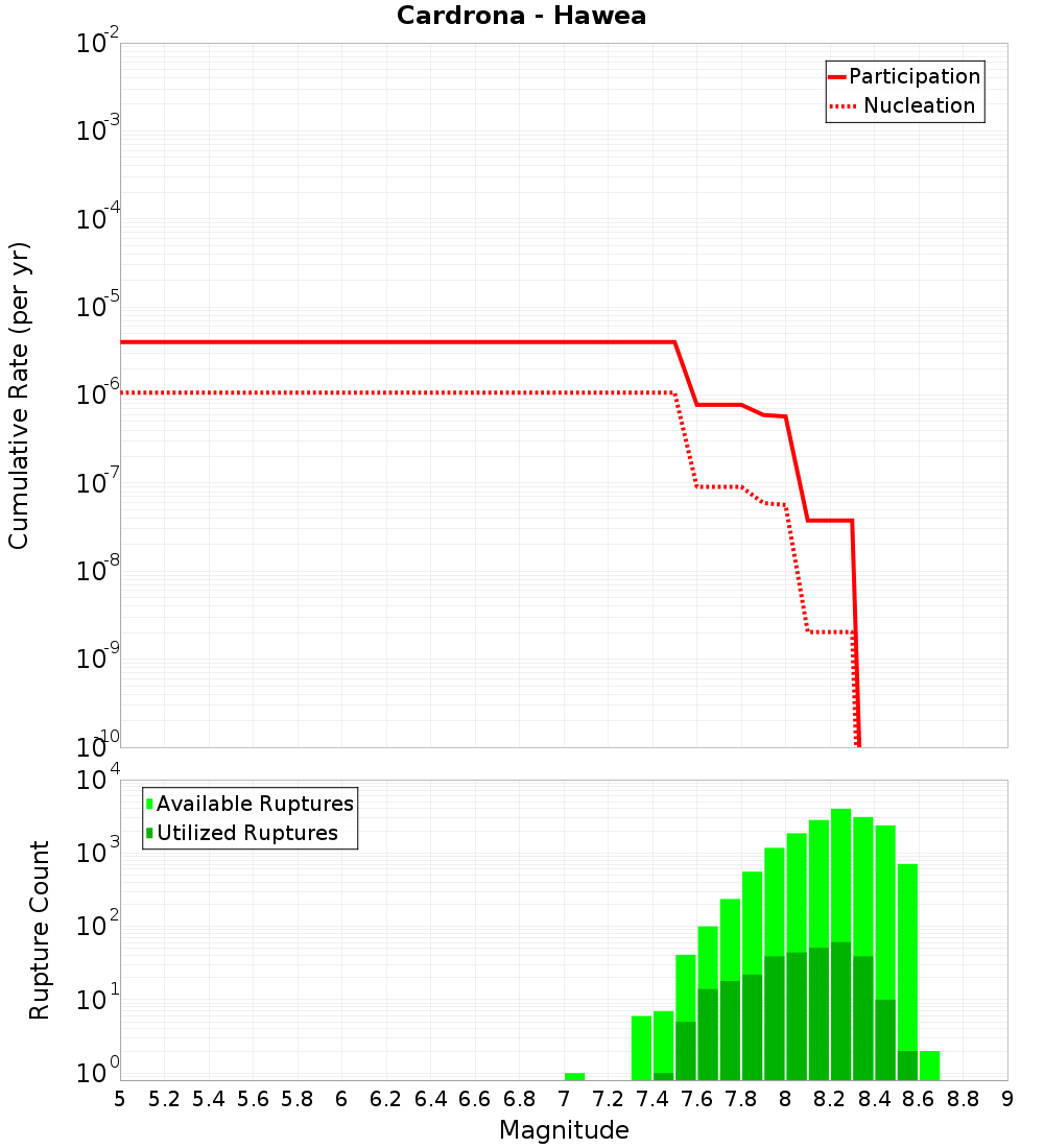 Cumulative Plot