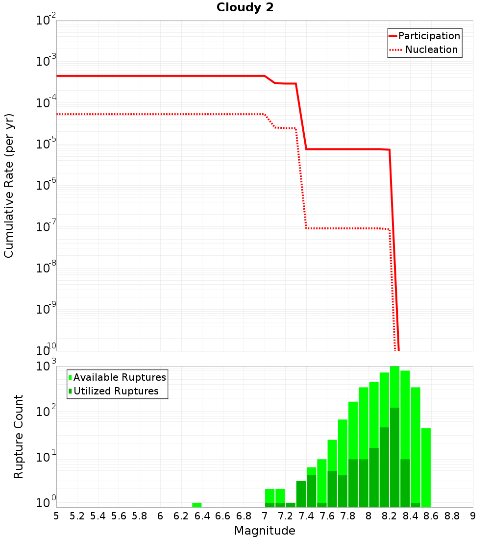 Cumulative Plot