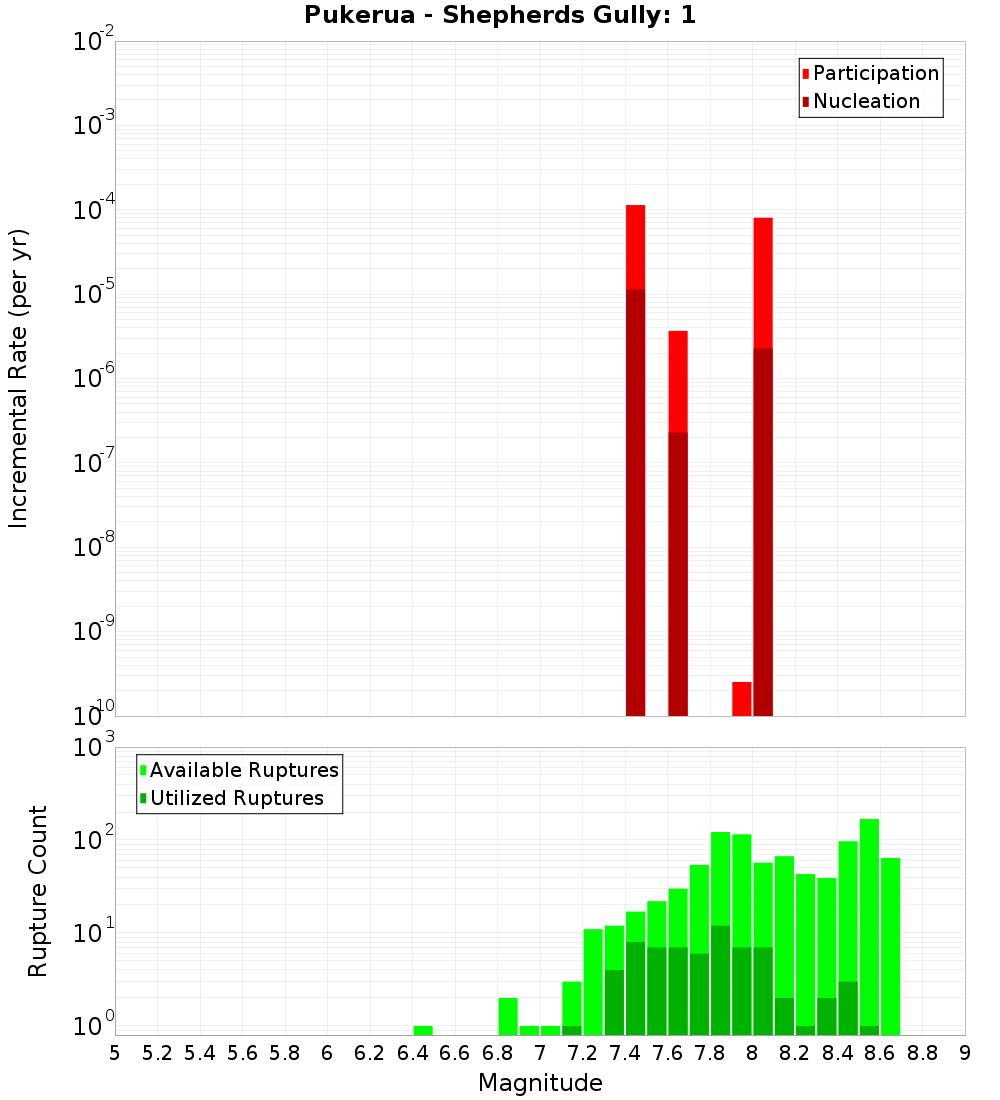 Incremental Plot