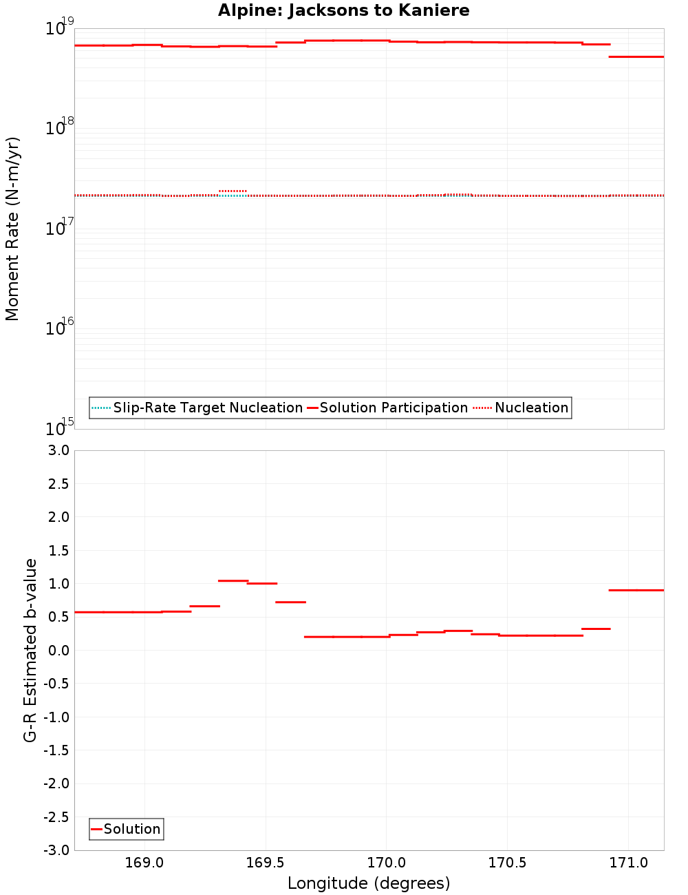 Along-strike plot
