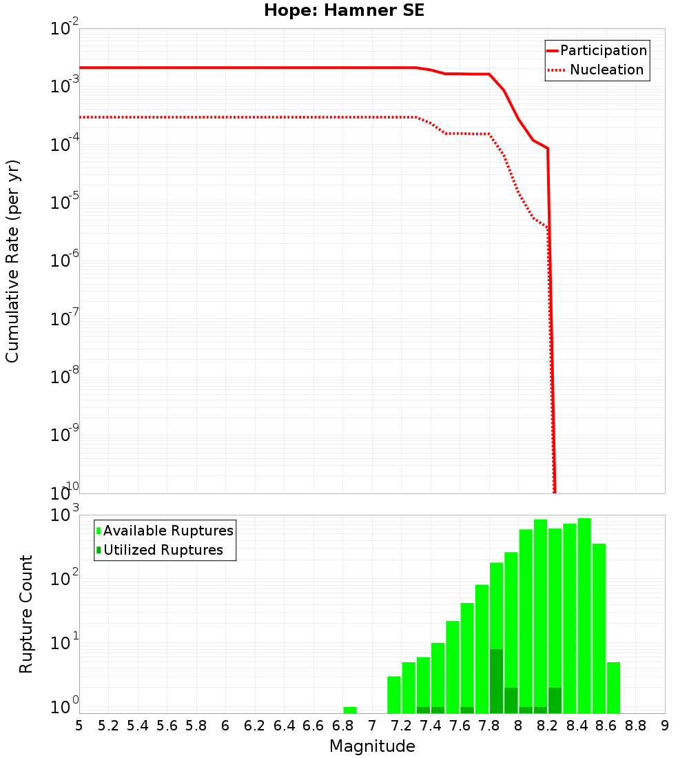 Cumulative Plot
