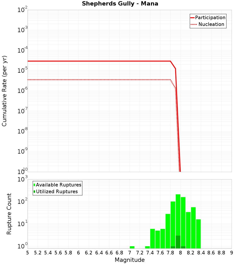 Cumulative Plot