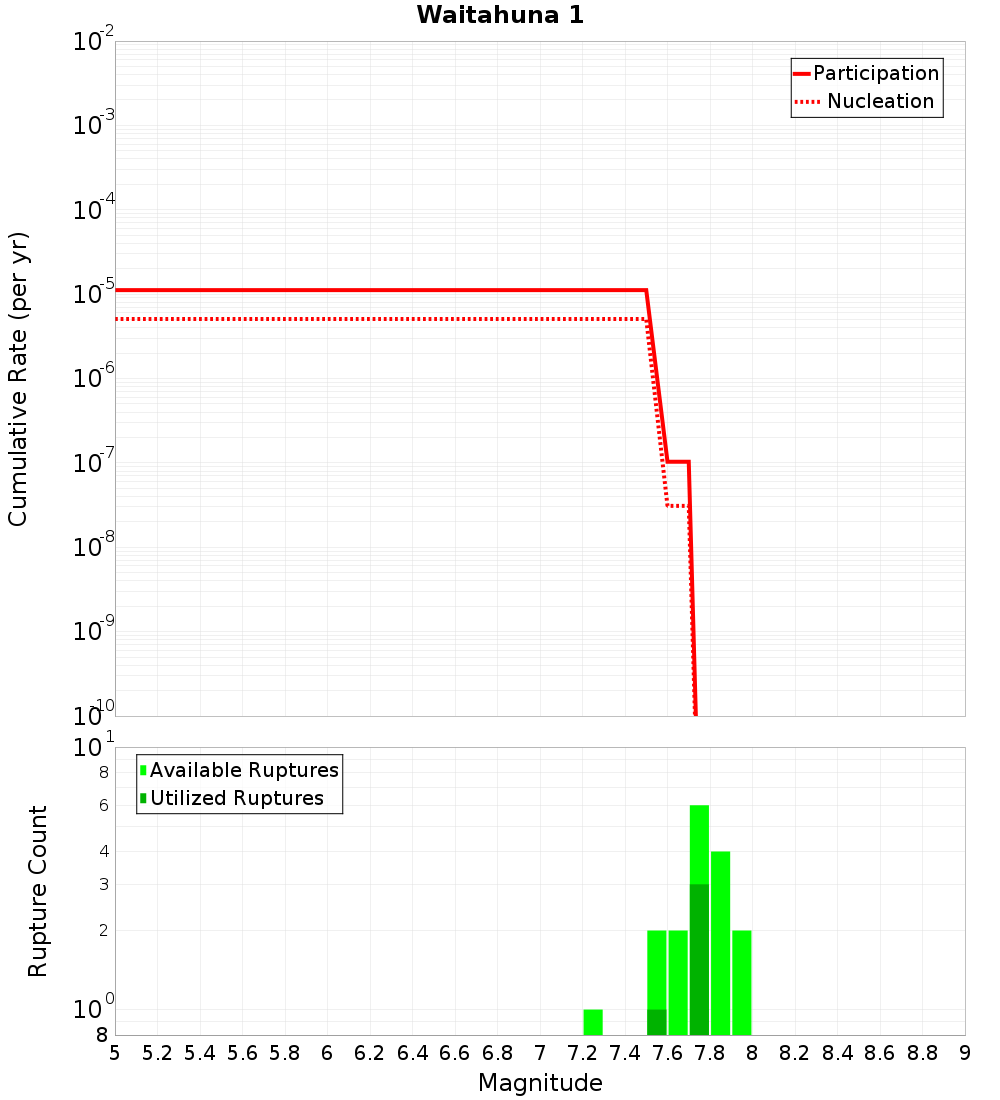 Cumulative Plot