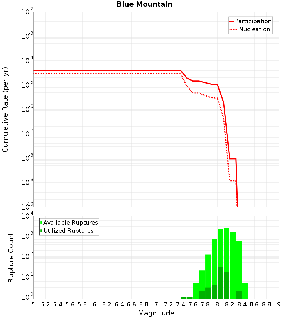 Cumulative Plot