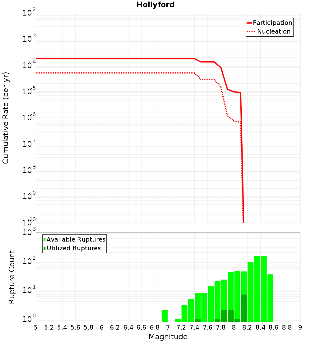 Cumulative Plot