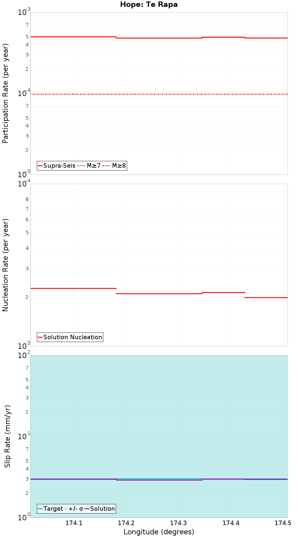 Along-strike plot