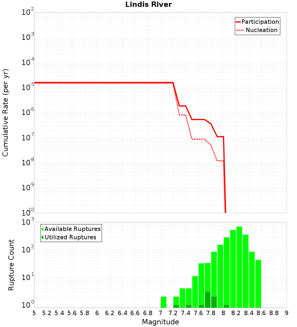 Cumulative Plot