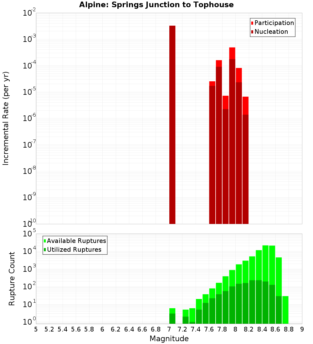 Incremental Plot