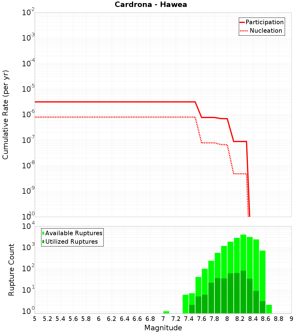 Cumulative Plot