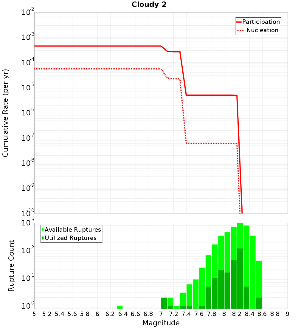 Cumulative Plot