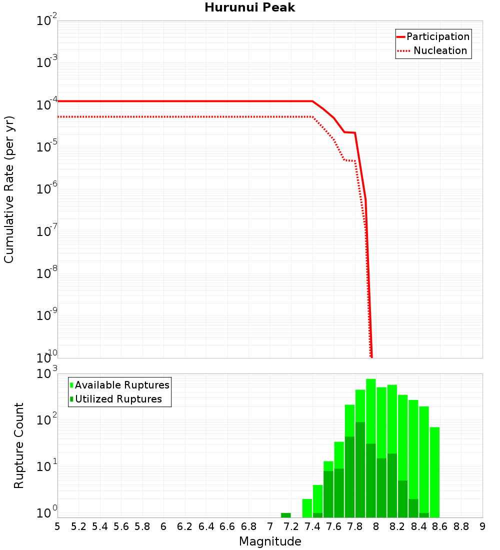 Cumulative Plot