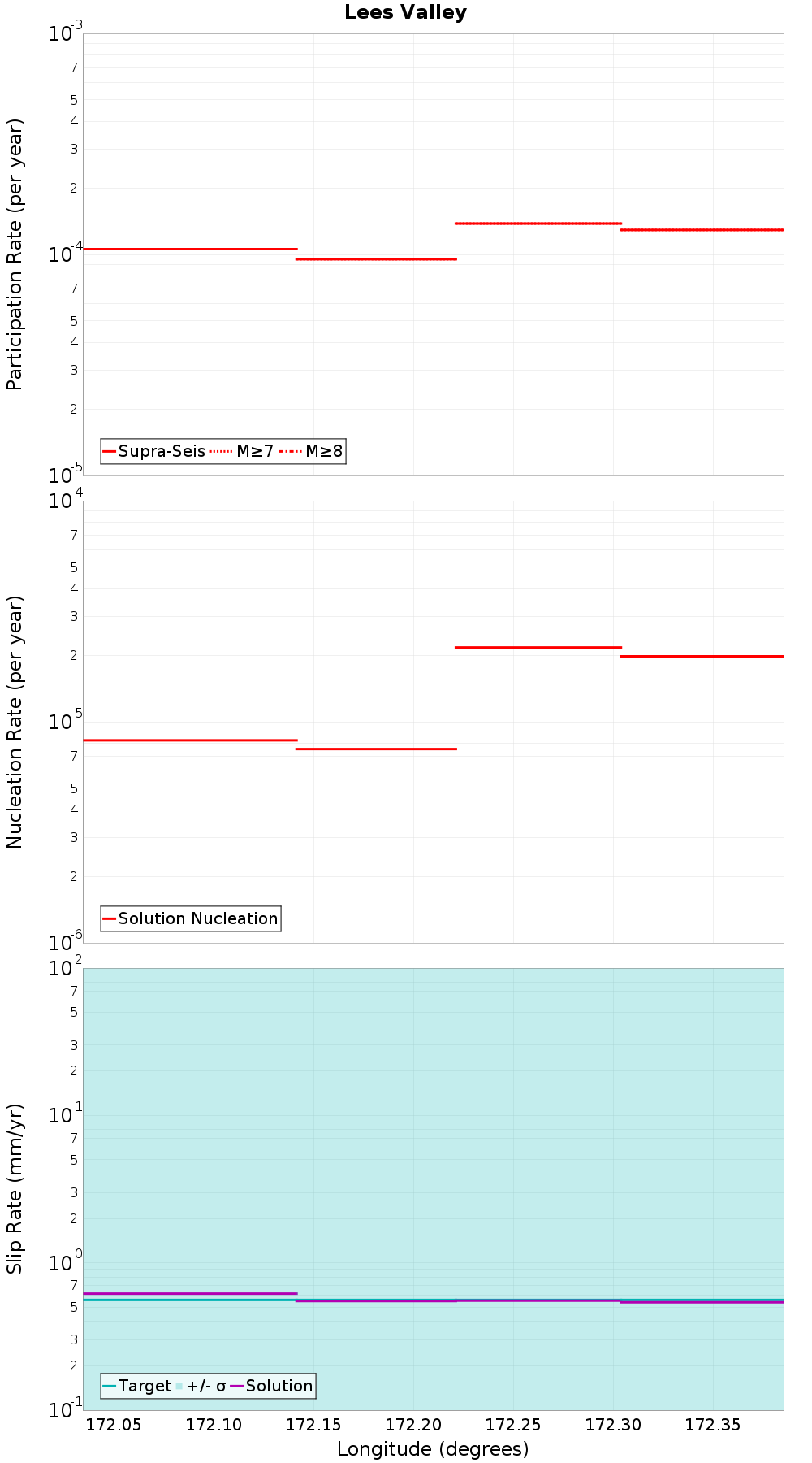 Along-strike plot