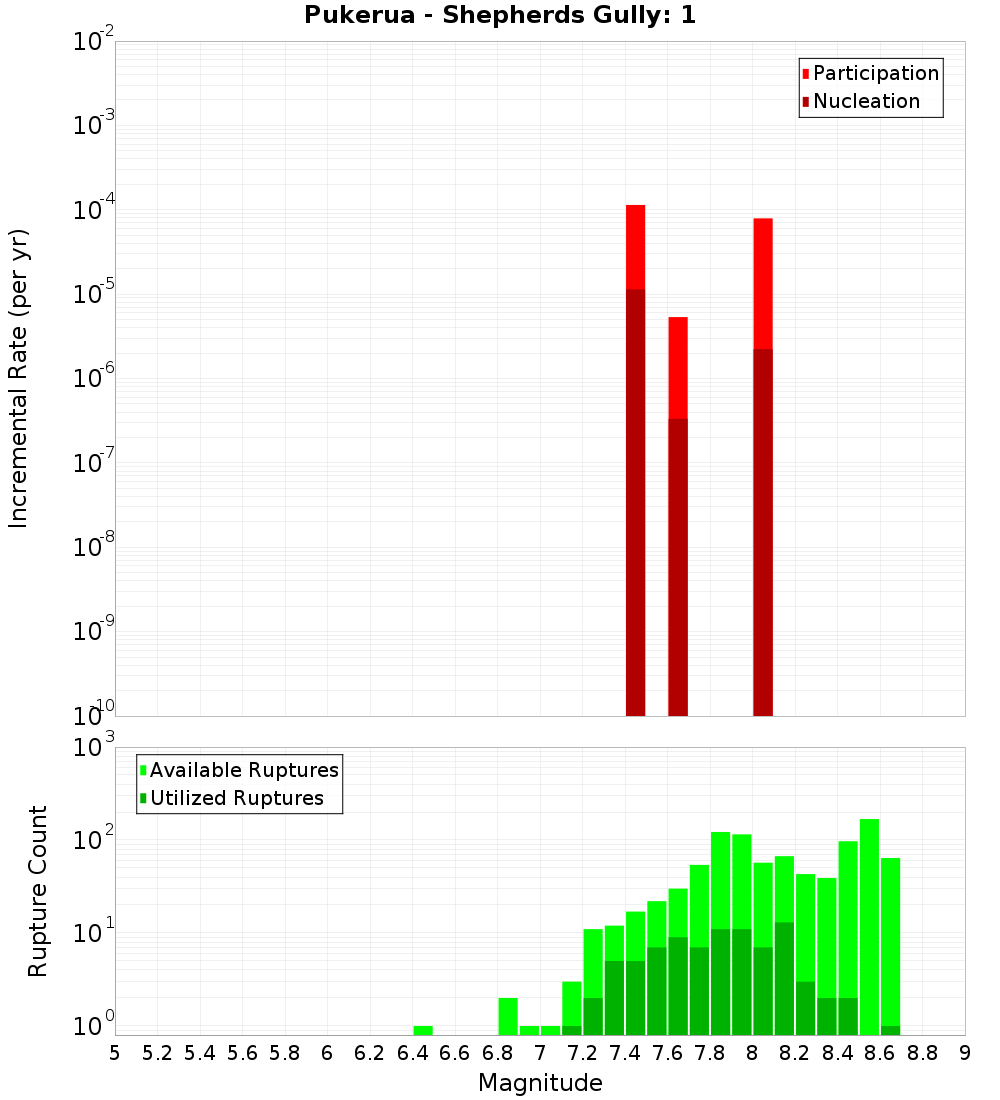 Incremental Plot