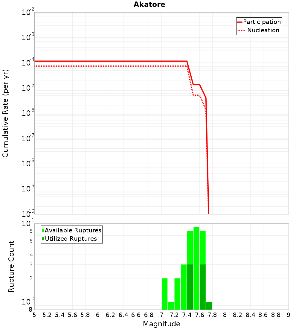 Cumulative Plot