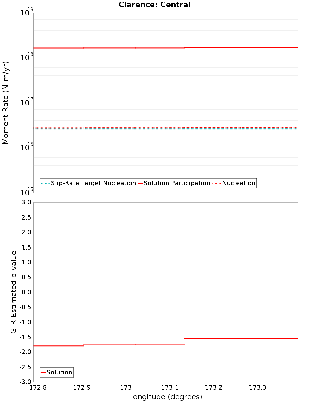 Along-strike plot