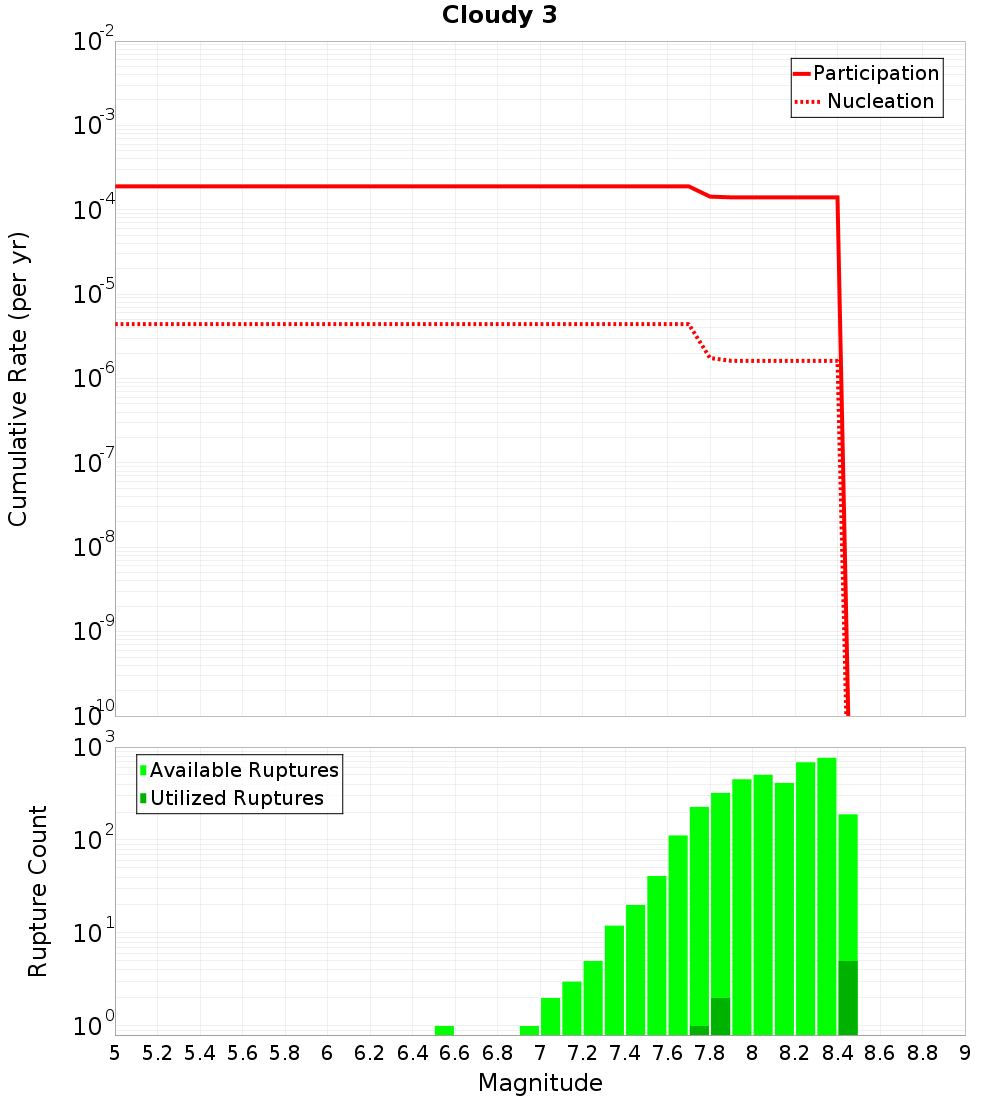 Cumulative Plot