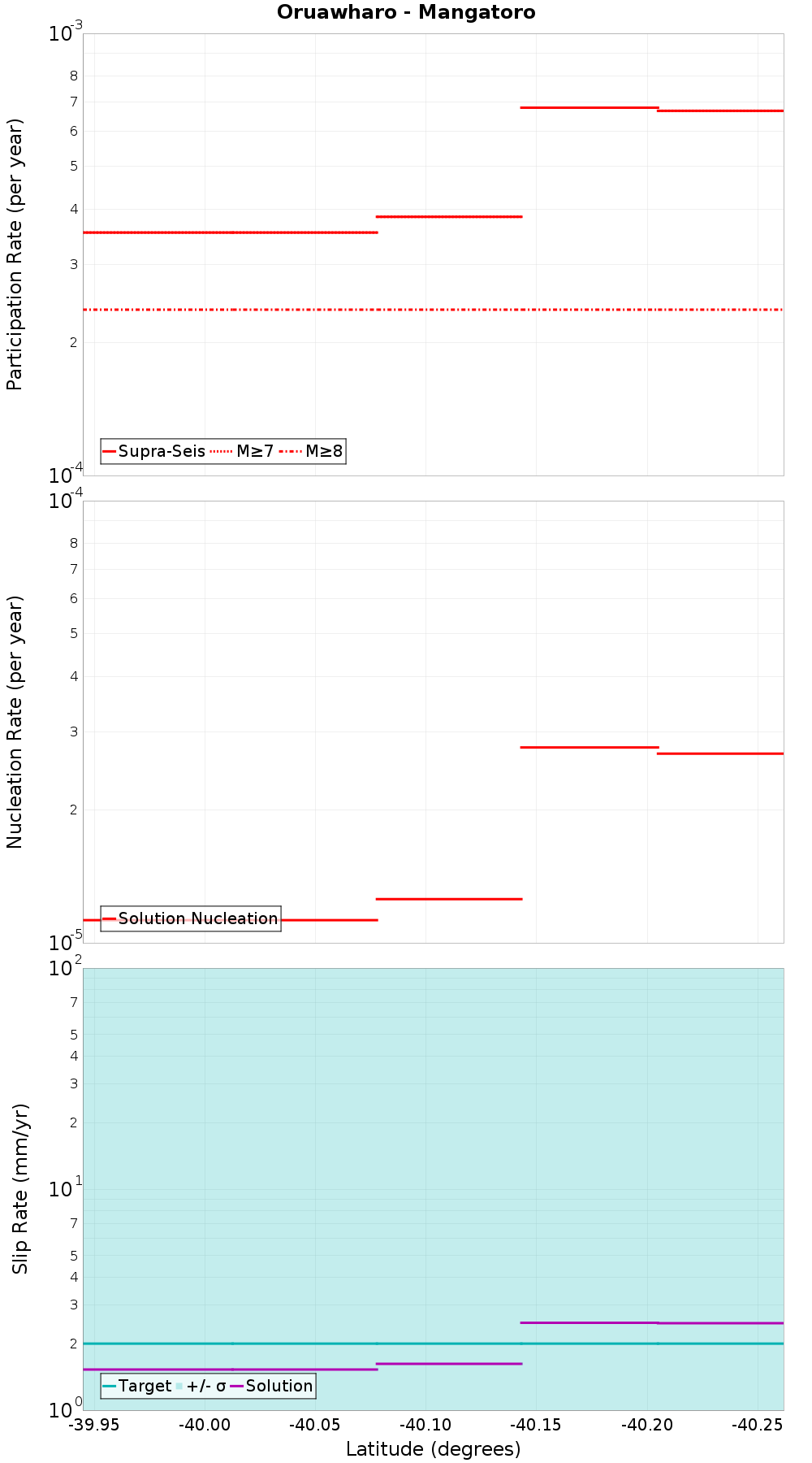 Along-strike plot