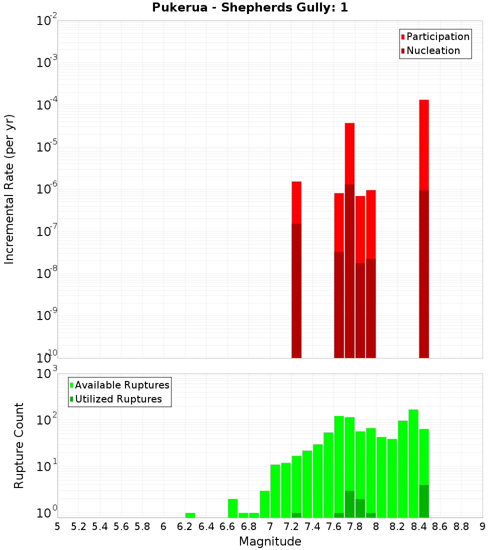 Incremental Plot