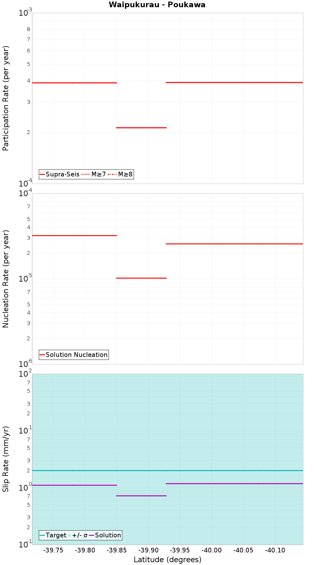 Along-strike plot