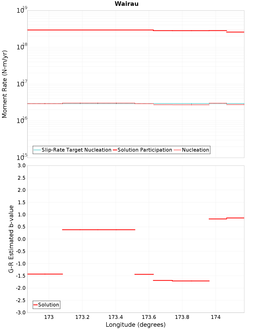 Along-strike plot