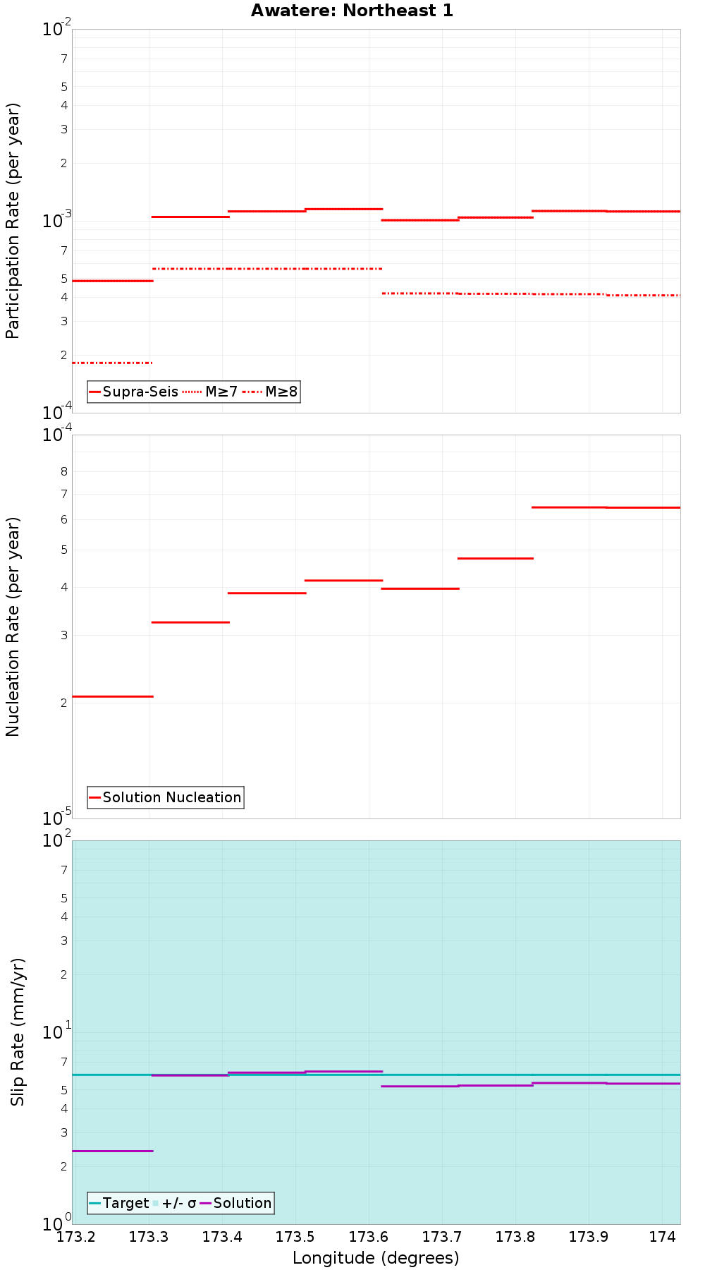 Along-strike plot