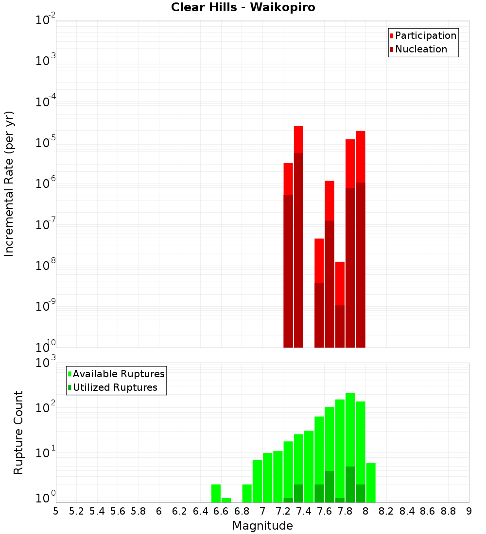 Incremental Plot