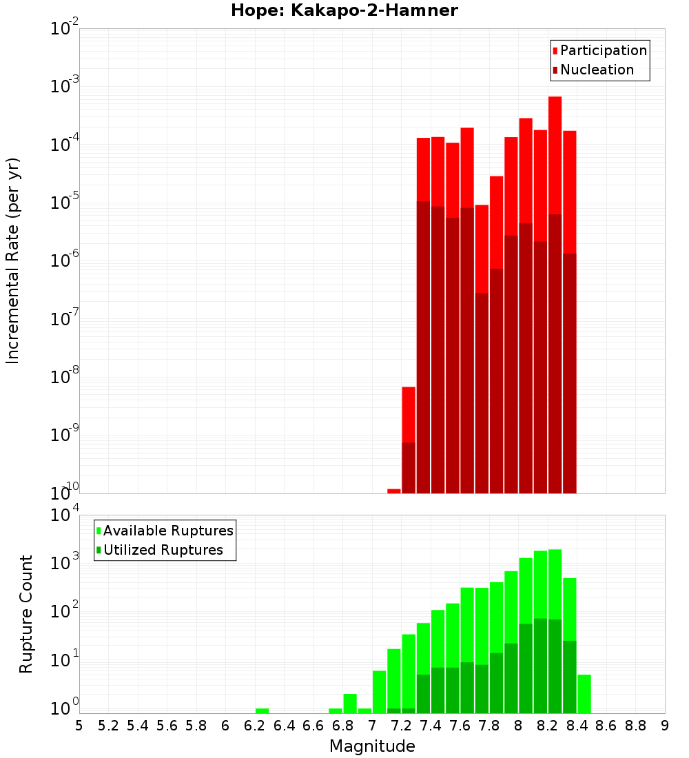 Incremental Plot
