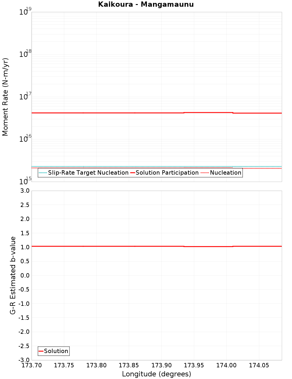 Along-strike plot