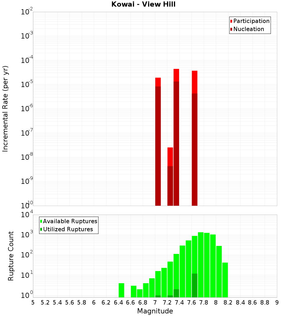 Incremental Plot