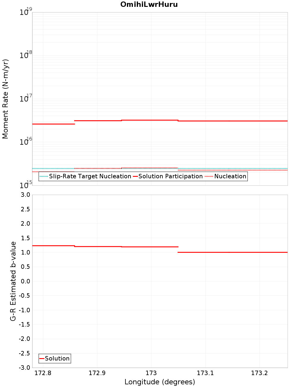 Along-strike plot