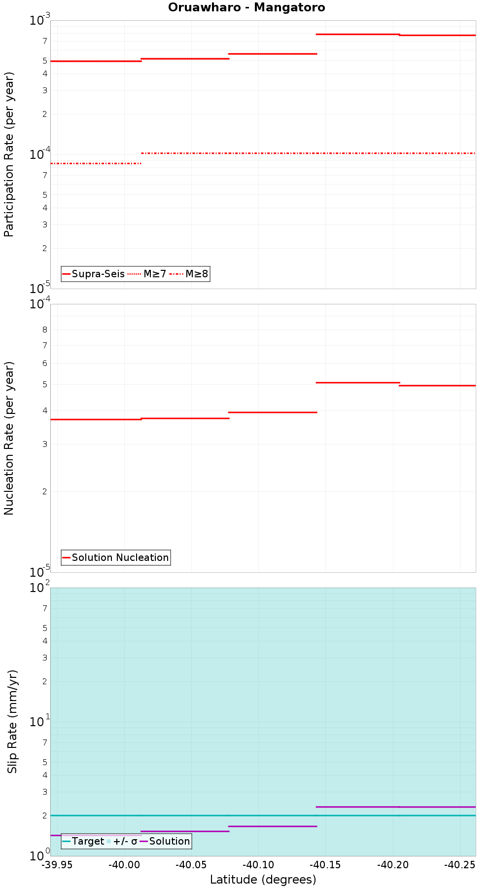Along-strike plot