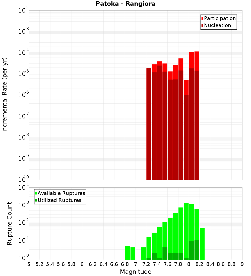 Incremental Plot
