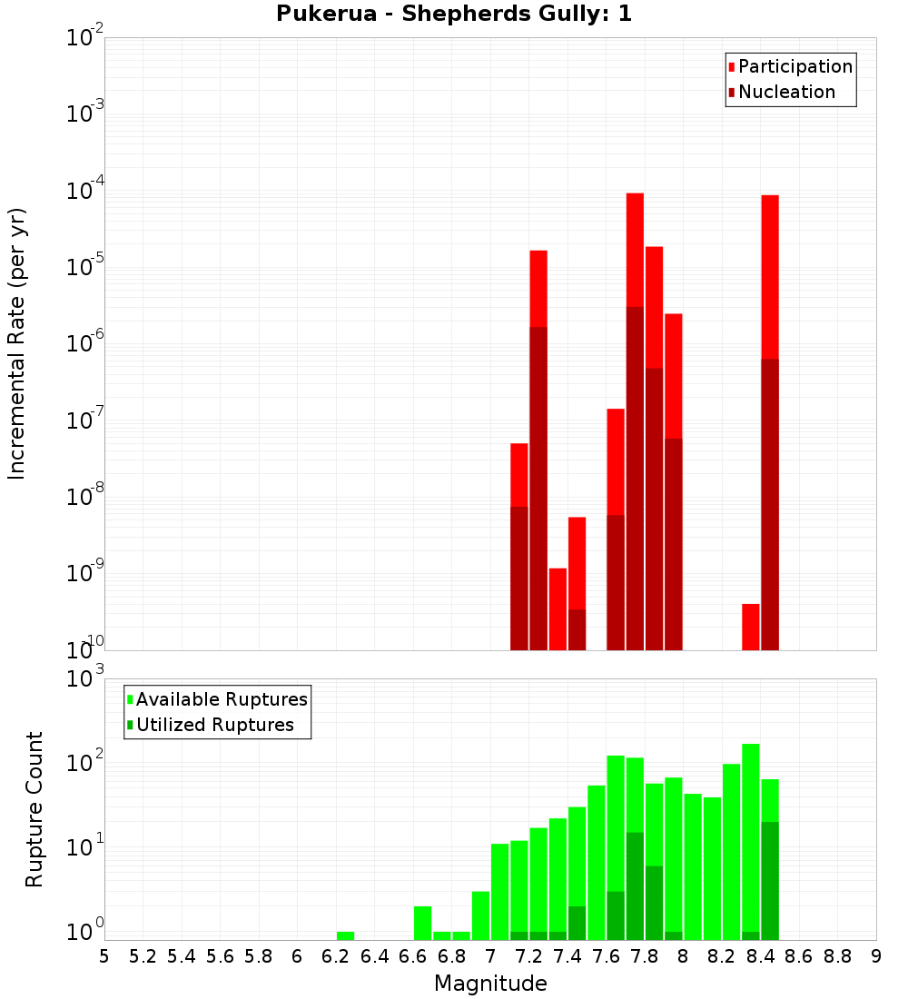 Incremental Plot