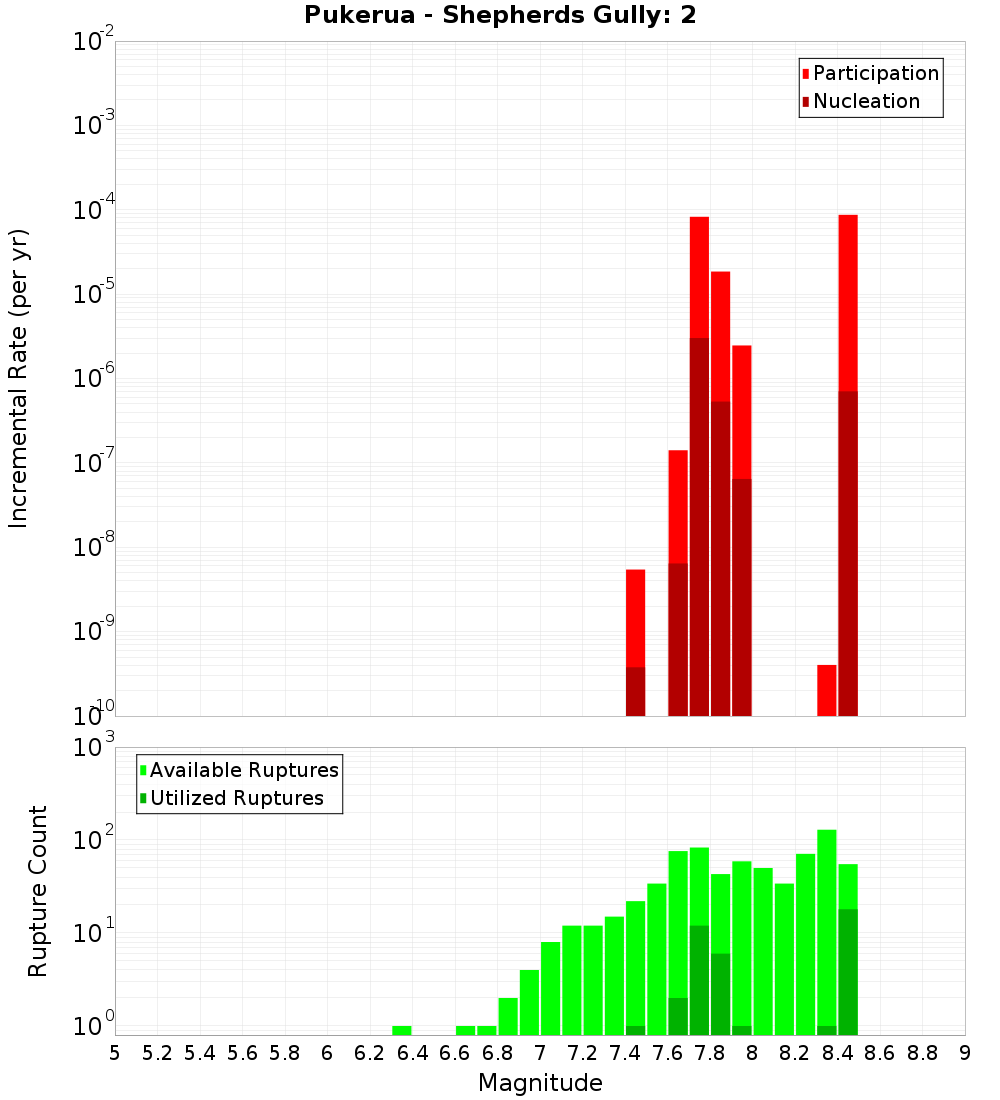 Incremental Plot