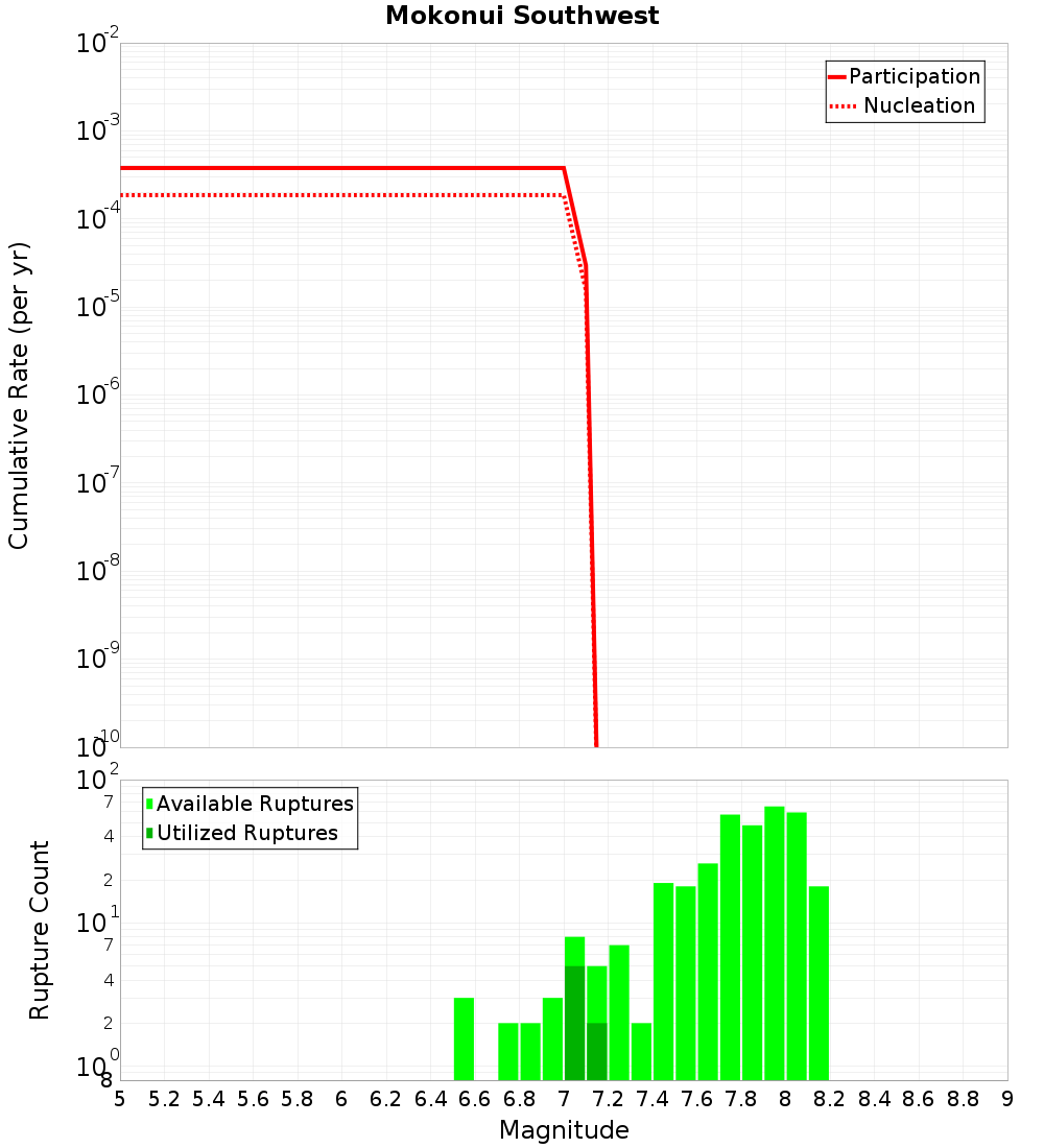 Cumulative Plot