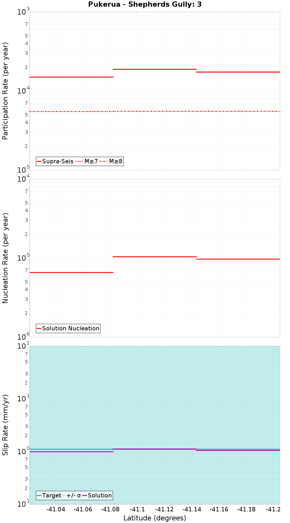 Along-strike plot