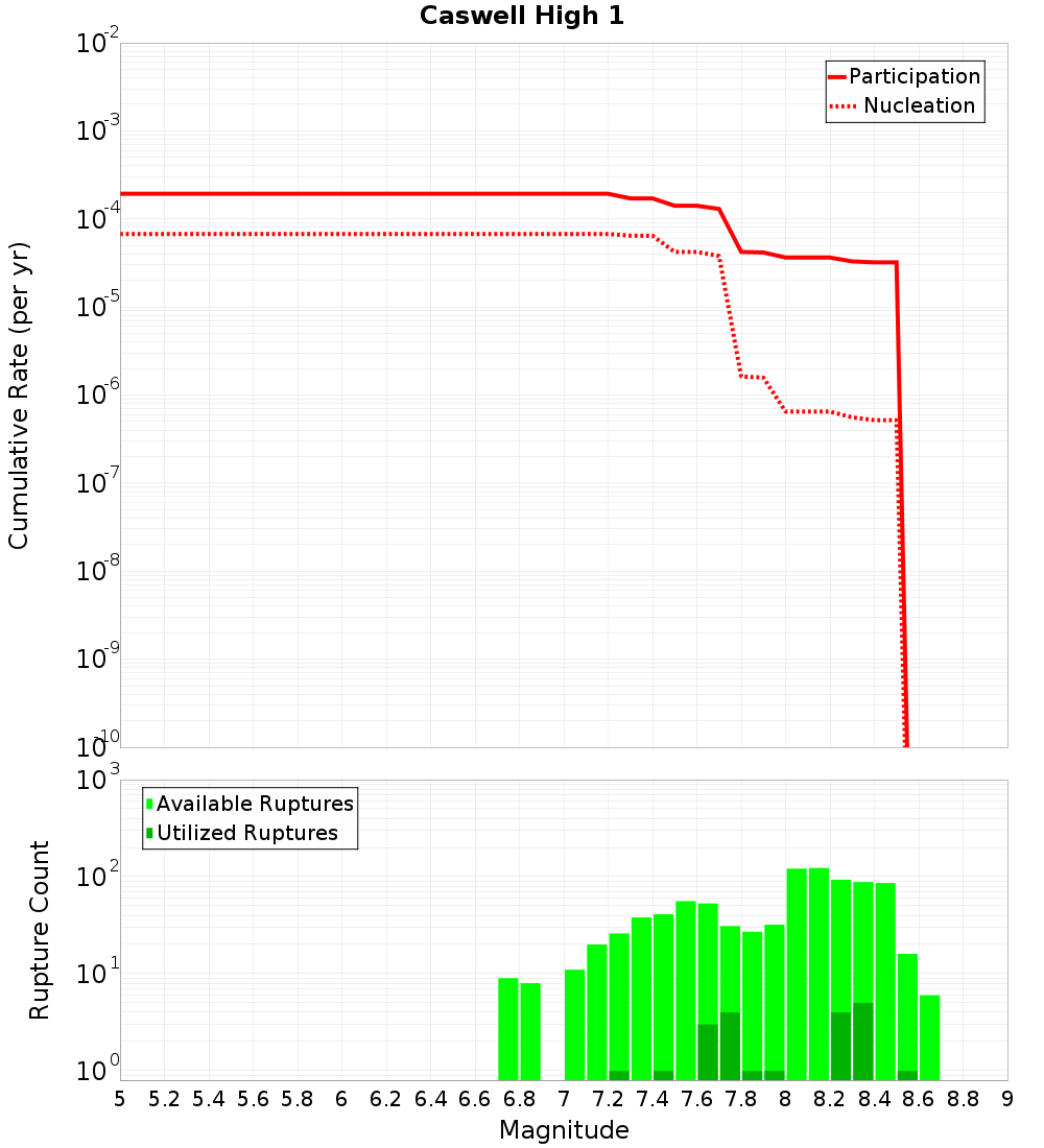 Cumulative Plot