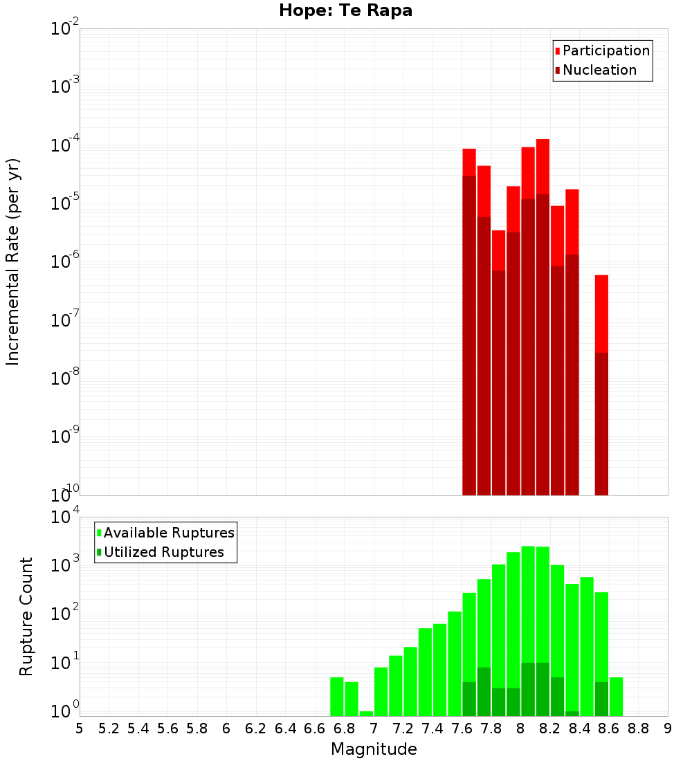 Incremental Plot