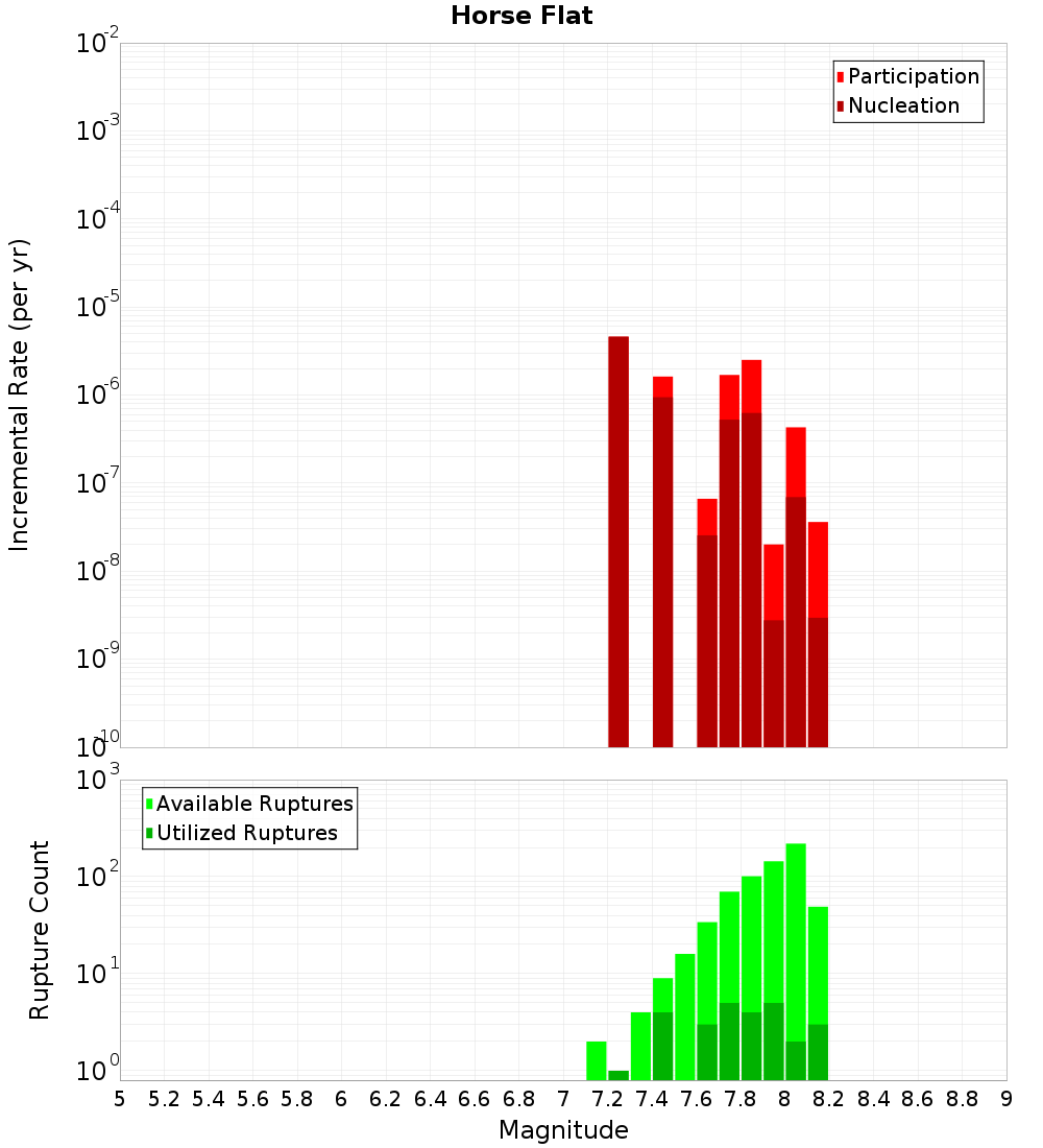 Incremental Plot