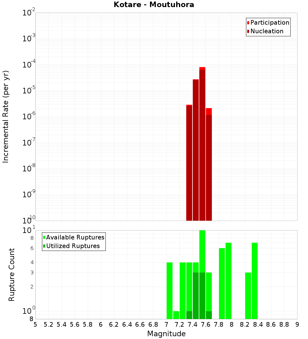 Incremental Plot