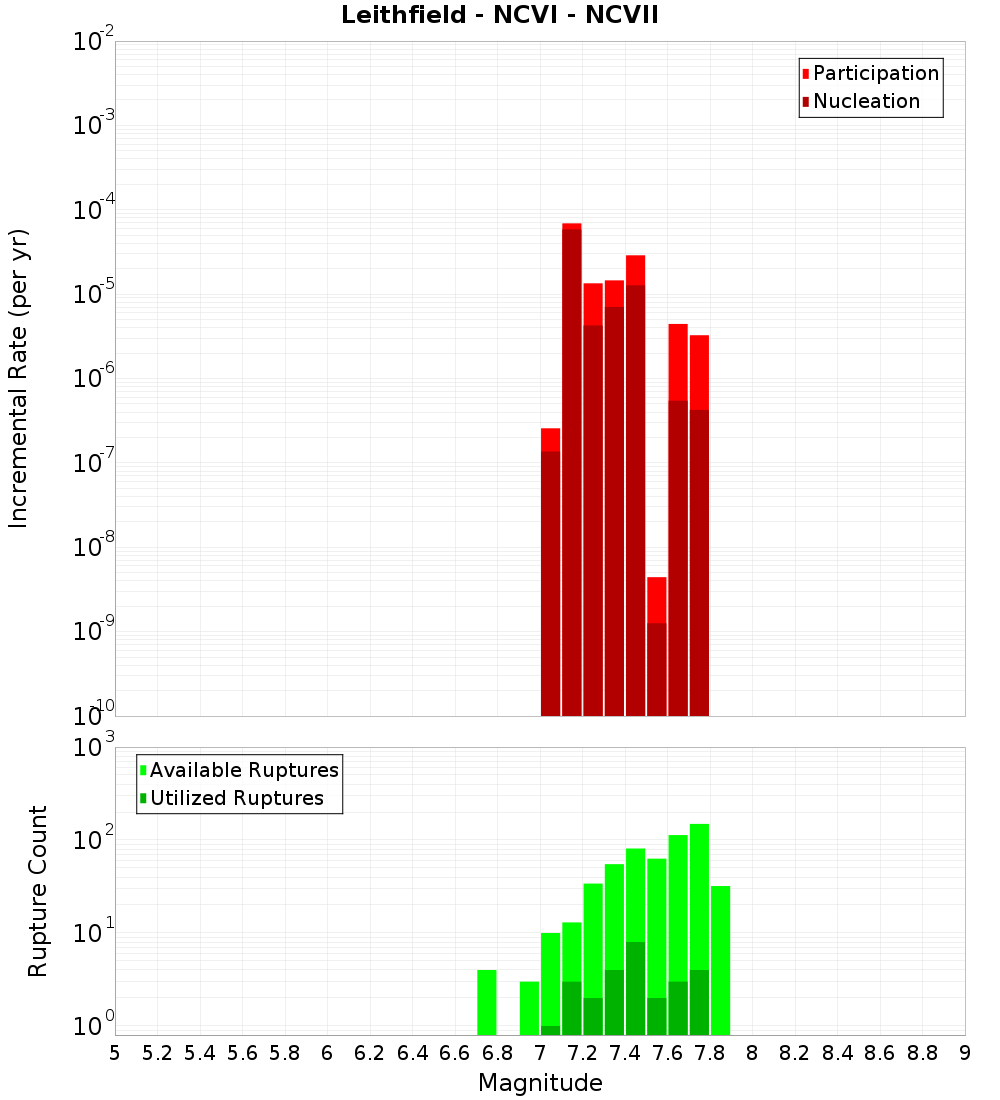 Incremental Plot
