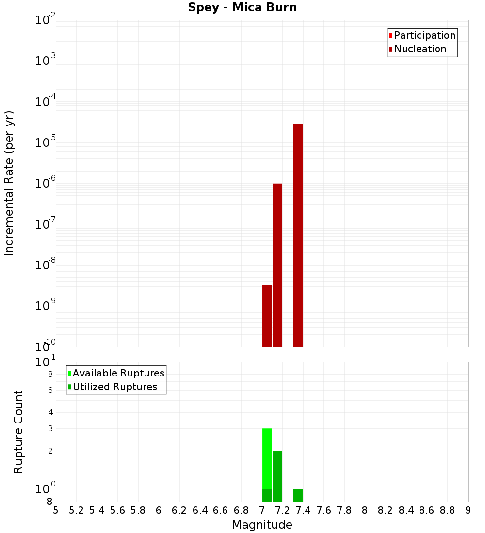Incremental Plot