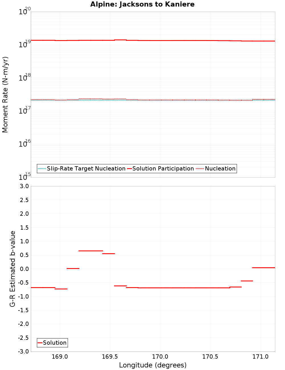 Along-strike plot