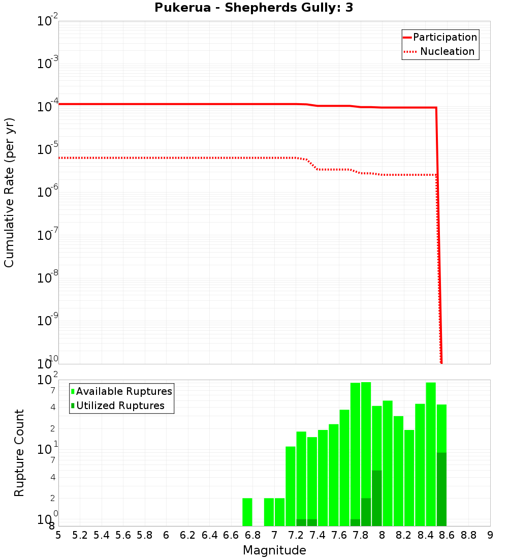Cumulative Plot