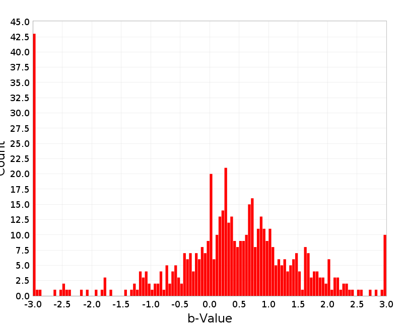 Histogram